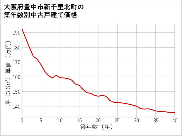 大阪府豊中市新千里北町の築年数別の中古戸建て坪単価