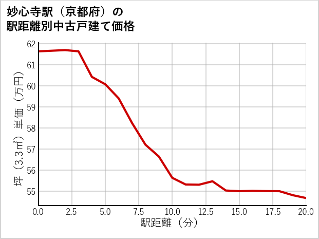 妙心寺駅（京都府）の徒歩距離別の中古戸建て坪単価