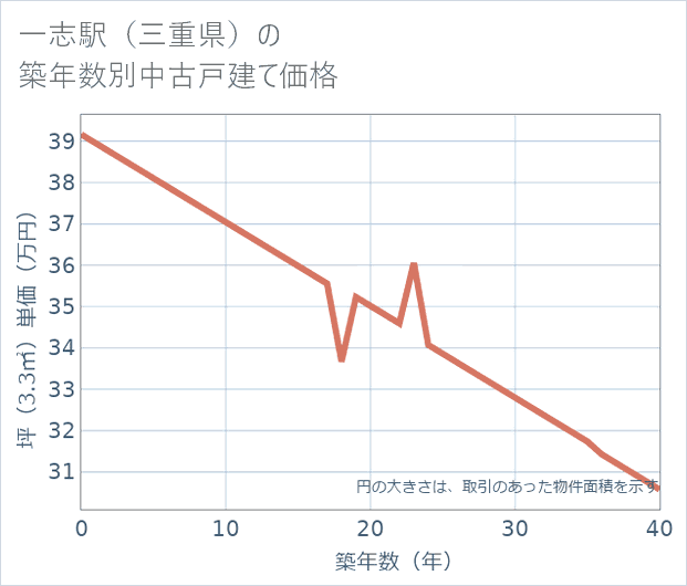 一志駅(三重県)の築年数別の中古戸建て坪単価