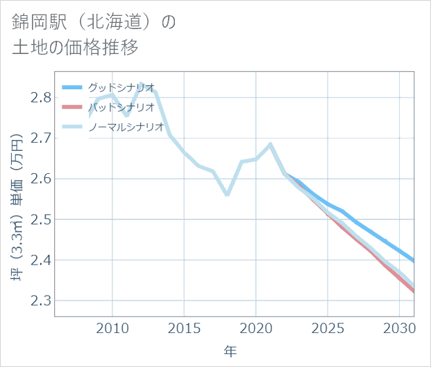 錦岡駅(北海道)の土地価格推移