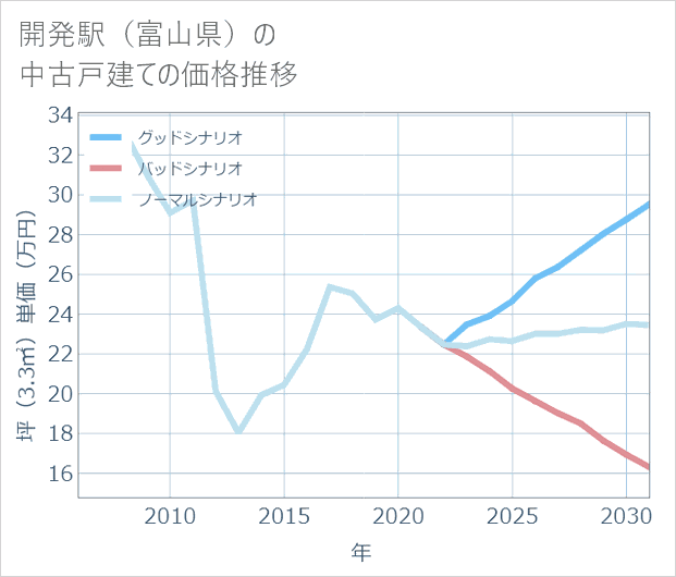 開発駅(富山県)の中古戸建て価格推移