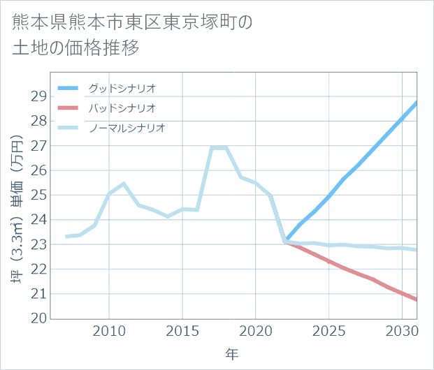 熊本県熊本市東区東京塚町の土地価格推移