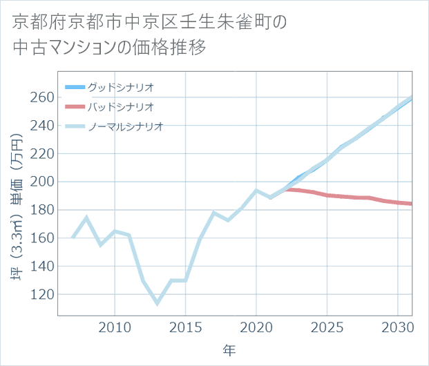 京都府京都市中京区壬生朱雀町の中古マンション価格推移
