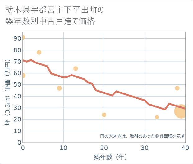 栃木県宇都宮市下平出町の築年数別の中古戸建て坪単価