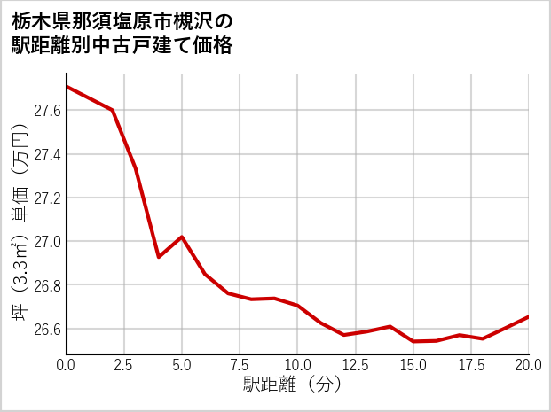 栃木県那須塩原市槻沢の徒歩距離別の中古戸建て坪単価