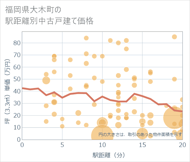 福岡県大木町の徒歩距離別の中古戸建て坪単価