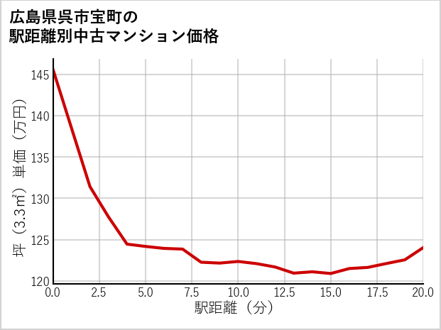 広島県呉市宝町の徒歩距離別の中古マンション坪単価