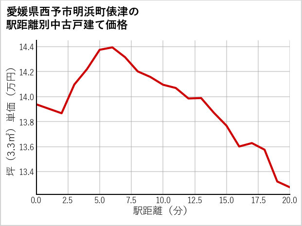 愛媛県西予市明浜町俵津の徒歩距離別の中古戸建て坪単価