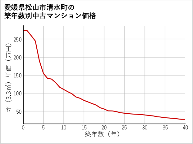 愛媛県松山市清水町の築年数別の中古マンション坪単価