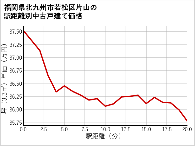 福岡県北九州市若松区片山の徒歩距離別の中古戸建て坪単価