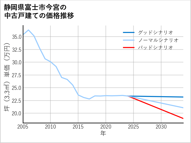 静岡県富士市今宮の中古戸建て価格推移