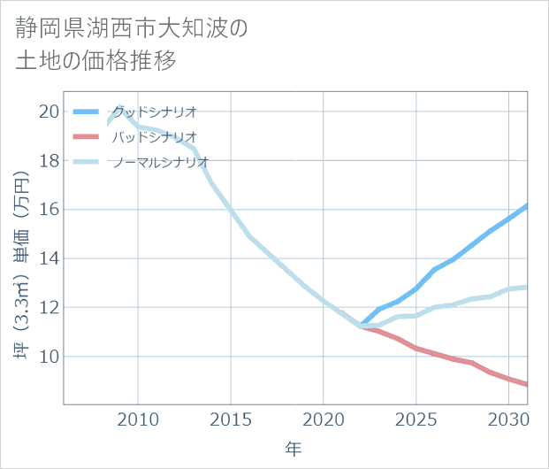 静岡県湖西市大知波の土地価格推移