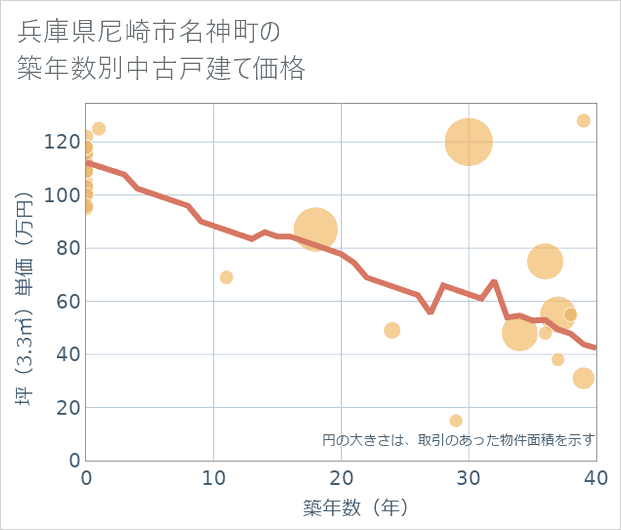 兵庫県尼崎市名神町の築年数別の中古戸建て坪単価