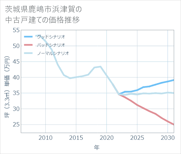 茨城県鹿嶋市浜津賀の中古戸建て価格推移