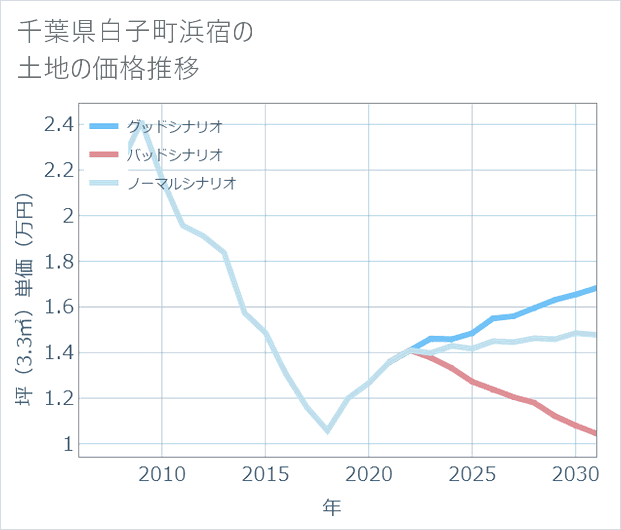 千葉県白子町浜宿の土地価格推移