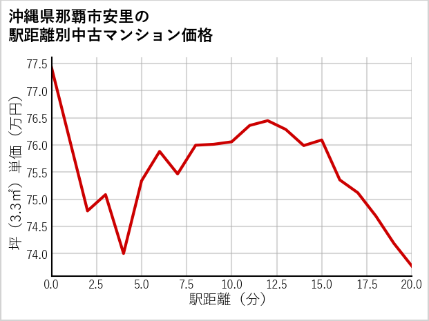 沖縄県那覇市安里の徒歩距離別の中古マンション坪単価