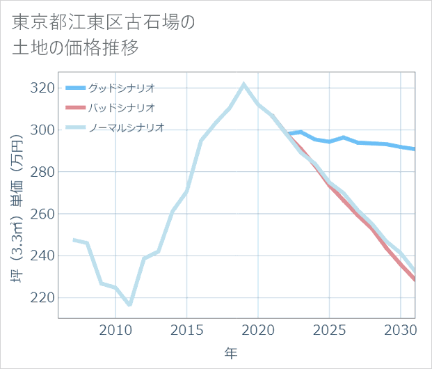 東京都江東区古石場の土地価格推移
