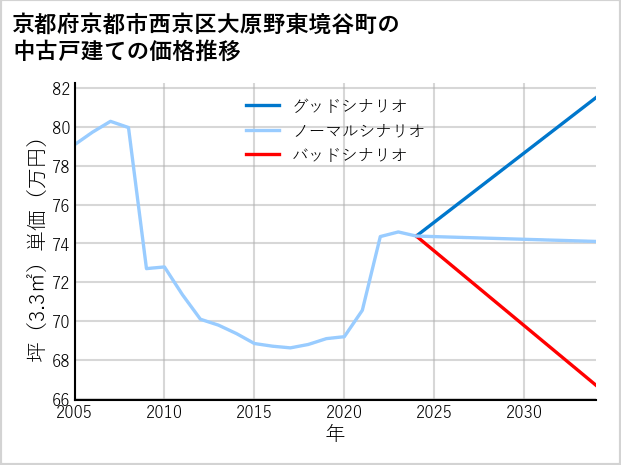 京都府京都市西京区大原野東境谷町の中古戸建て価格推移