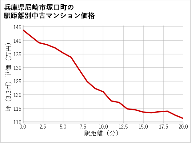 兵庫県尼崎市塚口町の徒歩距離別の中古マンション坪単価