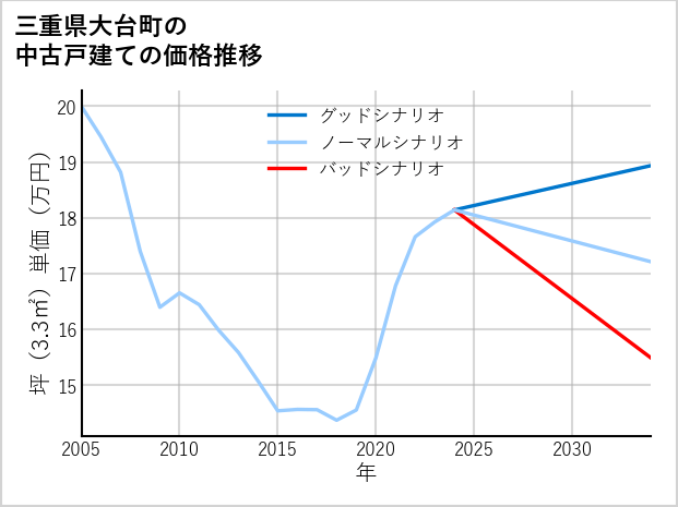 三重県大台町の中古戸建て価格推移