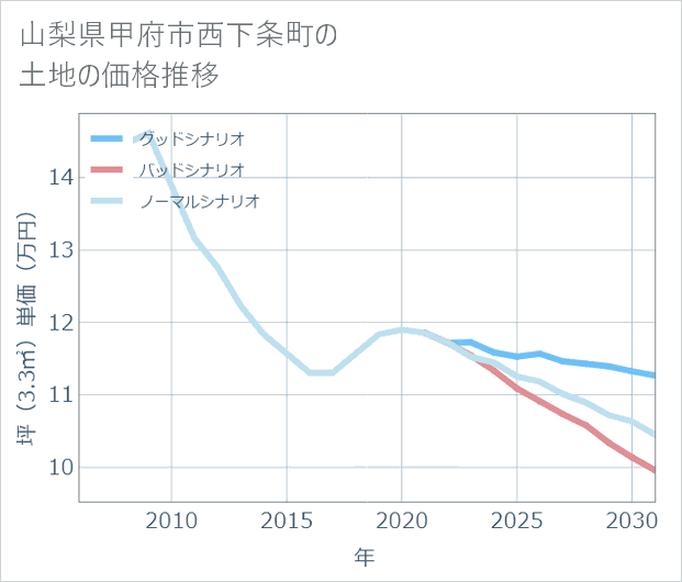 山梨県甲府市西下条町の土地価格推移