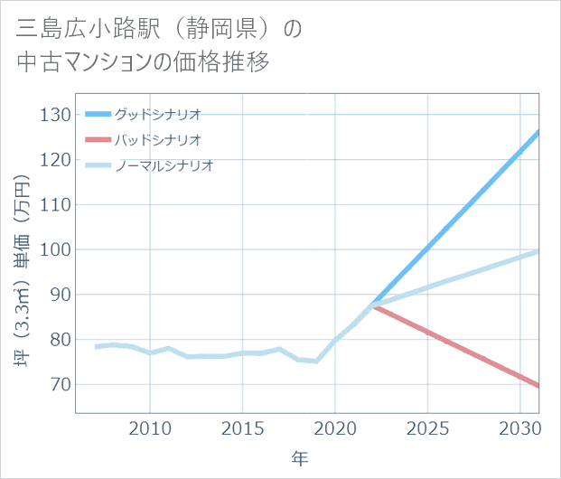 三島広小路駅(静岡県)の中古マンション価格推移