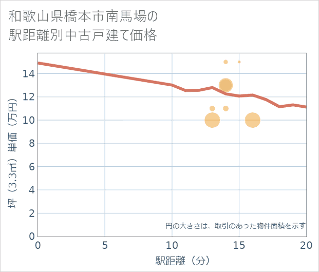 和歌山県橋本市南馬場の徒歩距離別の中古戸建て坪単価