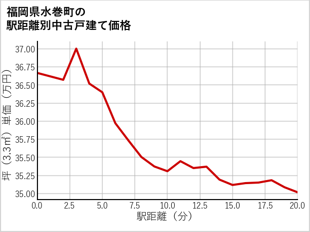 福岡県水巻町の徒歩距離別の中古戸建て坪単価