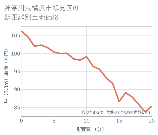 神奈川県横浜市鶴見区の徒歩距離別の土地坪単価