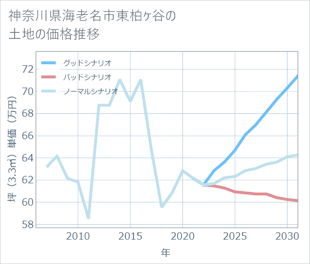 神奈川県海老名市東柏ケ谷の土地価格推移