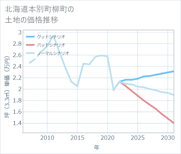 北海道本別町柳町の土地価格推移