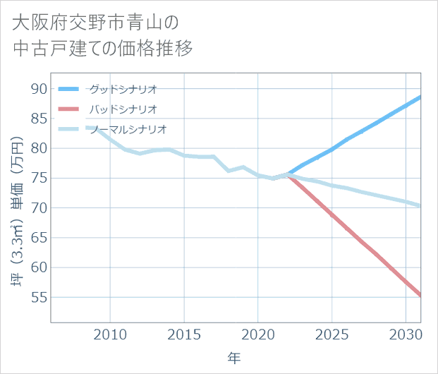 大阪府交野市青山の中古戸建て価格推移