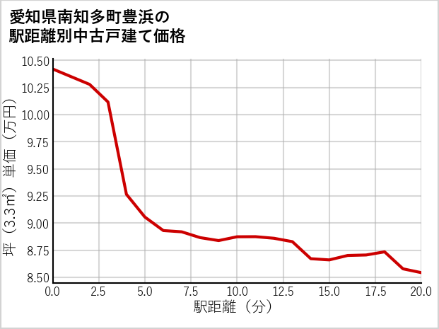 愛知県南知多町豊浜の徒歩距離別の中古戸建て坪単価