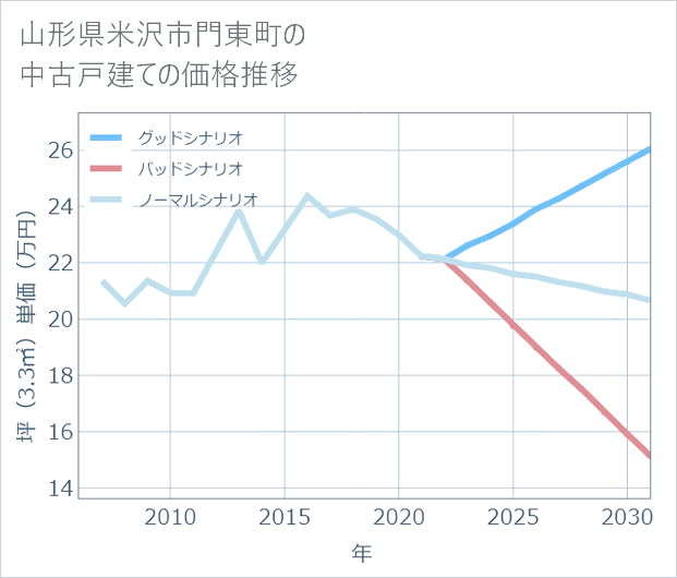 山形県米沢市門東町の中古戸建て価格推移