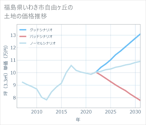 福島県いわき市自由ケ丘の土地価格推移