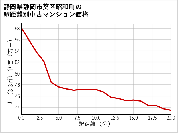 静岡県静岡市葵区昭和町の徒歩距離別の中古マンション坪単価