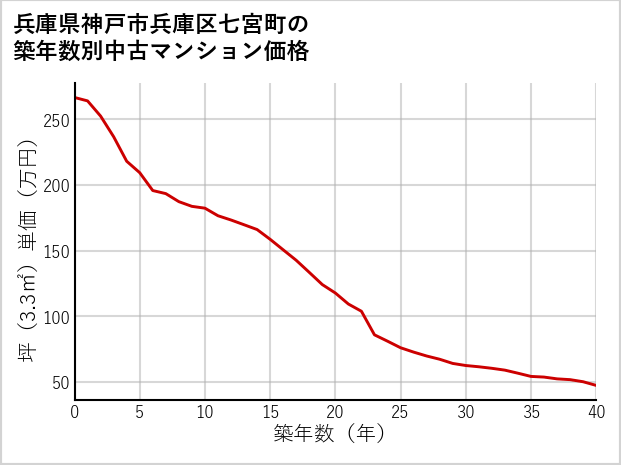 兵庫県神戸市兵庫区七宮町の築年数別の中古マンション坪単価