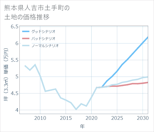 熊本県人吉市土手町の土地価格推移