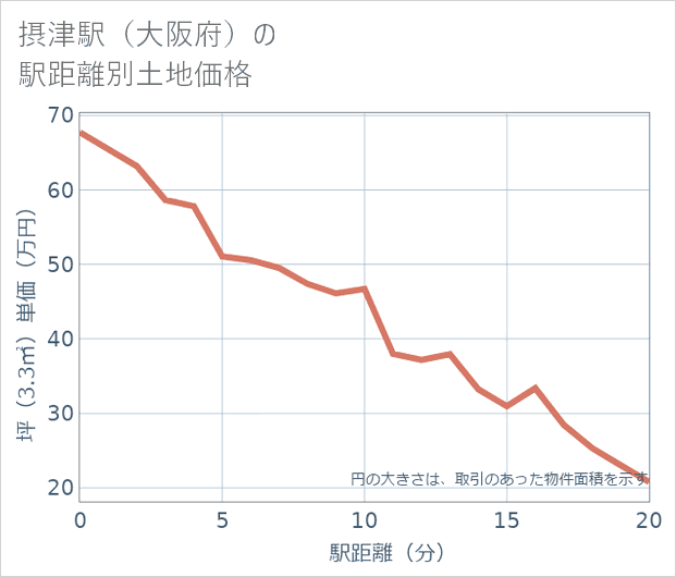 摂津駅(大阪府)の徒歩距離別の土地坪単価