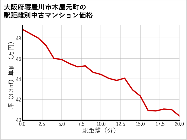大阪府寝屋川市木屋元町の徒歩距離別の中古マンション坪単価