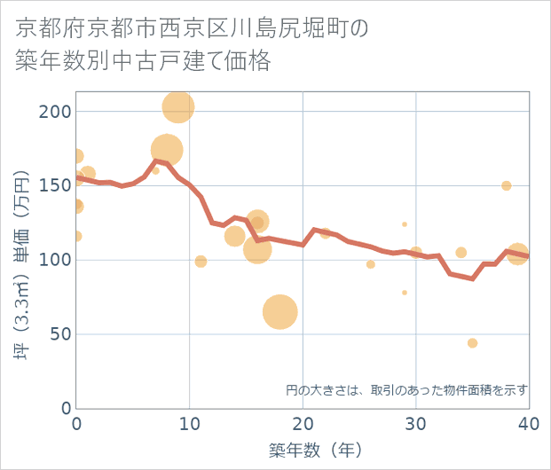 京都府京都市西京区川島尻堀町の築年数別の中古戸建て坪単価