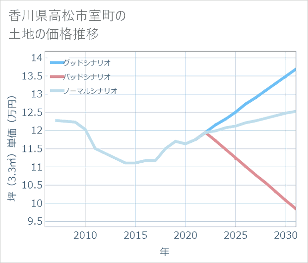 香川県高松市室町の土地価格推移