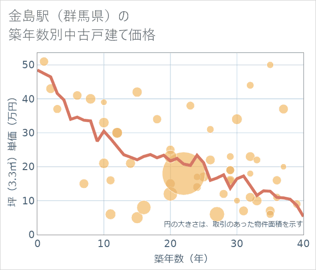 金島駅(群馬県)の築年数別の中古戸建て坪単価