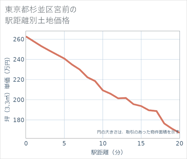 東京都杉並区宮前の徒歩距離別の土地坪単価