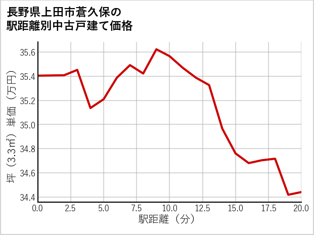 長野県上田市蒼久保の徒歩距離別の中古戸建て坪単価