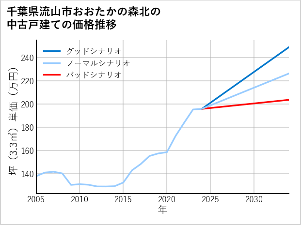 千葉県流山市おおたかの森北の中古戸建て価格推移