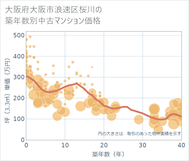 大阪府大阪市浪速区桜川の築年数別の中古マンション坪単価