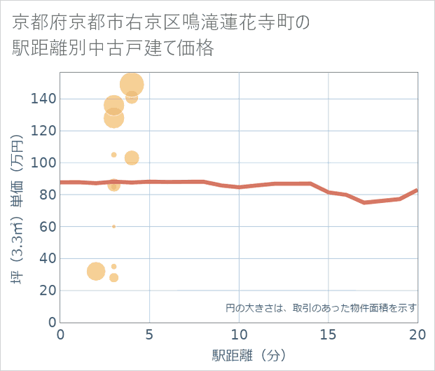 京都府京都市右京区鳴滝蓮花寺町の徒歩距離別の中古戸建て坪単価
