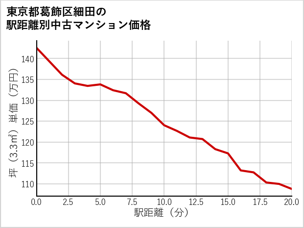 東京都葛飾区細田の徒歩距離別の中古マンション坪単価