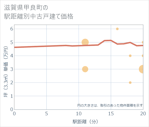 滋賀県甲良町の徒歩距離別の中古戸建て坪単価